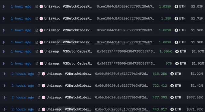 The image displays a list of recent large Uniswap V2DutchOrder transactions from the past 1-2 hours, showing massive Ethereum purchases totaling between 975 ETH ($1.92M) and 1.386K ETH ($2.57M) per transaction. These repeated large buy orders totaling roughly $50 million worth of ETH visually support the post's bullish claim of whale accumulation.