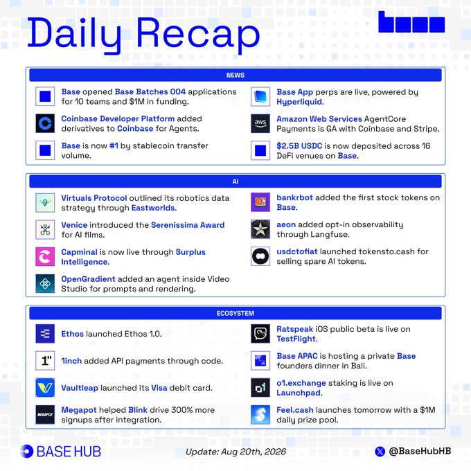 The image shows a "Daily Recap" infographic from Base Hub dated August 20th, 2026, featuring three sections (News, AI, and Ecosystem) that summarize key developments on the Base platform—including the $1M Base Batches 004 funding, Hyperliquid-powered perps, and AgentCore payments from AWS—with the text cut off mid-sentence matching the truncated tweet in the accompanying post.