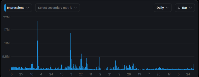 A bar chart displays daily impressions ranging from 0 to 22M, with two prominent spikes reaching approximately 21M and 15M around the 4th and 3rd tick marks respectively. The chart relates to the post by highlighting these dramatic peaks in impression activity, which could help identify periods of heightened market volatility or "peak bear market" activity.