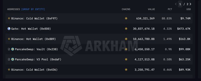 An Arkham Intelligence dashboard shows that Binance's Cold Wallet (0xF97) holds 88.83% (634.32M) of the supply while its Hot Wallet (0x889) holds another 1.49% (10.66M), totaling over 90% of the token's supply concentrated in Binance-controlled addresses, alongside smaller holdings by Gate.io and PancakeSwap pools.