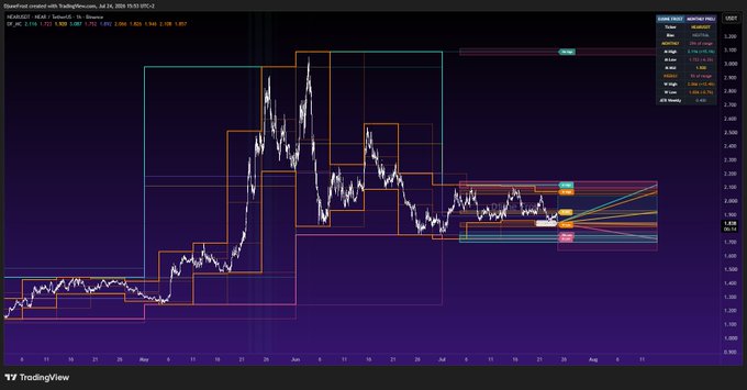 A TradingView chart of NEAR/USDT on a 4-hour timeframe showing the price testing the 1.838 level near the weekly low of 1.826, with horizontal support zones and a converging trendline pattern highlighted on the right side.