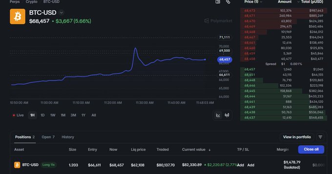 A PolkaMarket trading interface for BTC-USD showing a long position with a current price of $88,457 (+$3,667, 5.66%) and an order book on the right.