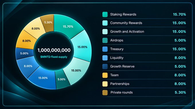 A pie chart detailing a tokenomics distribution with a 1,000,000,000 $MNTD fixed supply, breaking down into Staking Rewards (15.70%), Community Rewards (15.00%), Growth and Activation (15.00%), Airdrops (5.00%), Treasury (15.00%), Liquidity (8.00%), Growth Reserve (5.00%), Team (8.00%), Partnerships (8.00%), and Private rounds (5.30%).
