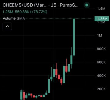 A TradingView candlestick chart for CHEEMS/USD shows the token's price has surged dramatically, with the latest candle closing at 1.25M, representing a 78.72% gain, while volume SMA reached 1.2M—visually confirming the 47x pump mentioned in the post as CHEEMS market cap climbed from $23K to $1.18M.