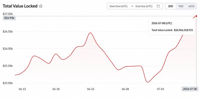 A 'Total Value Locked' line chart over a 30-day period showing values fluctuating between $25.00b and $27.00b, with a tooltip indicating $26,966,318,915 on 2026-07-08 (UTC).