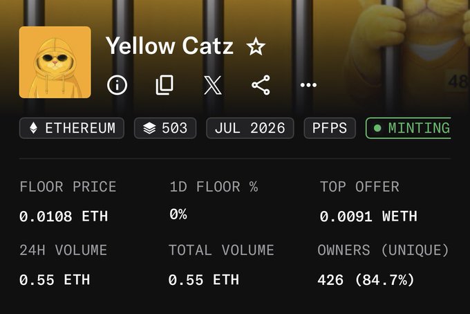 A screenshot of an NFT collection page titled "Yellow Catz" displayed on a marketplace (likely OpenSea), showing a supply of 503, currently minting, with a floor price of 0.0108 ETH, 24-hour and total volume of 0.55 ETH, and 426 unique owners. The page highlights the collection's minting status, aligning with the post celebrating the successful free mint of Yellow Catz NFTs and their rapid appreciation to around $20 in value.