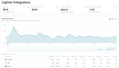 A Google Analytics dashboard showing 'Lighter Integrators' with a line graph displaying traffic trends and statistics including 99,143 total views.