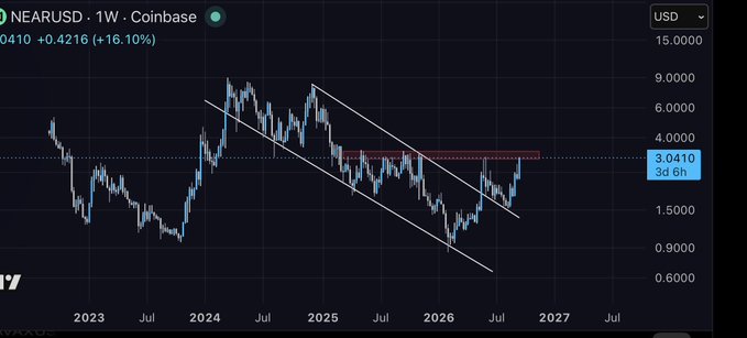 A TradingView chart of NEAR/USD (NEARUSD) on Coinbase showing a +16.10% gain with descending channel lines drawn over the price action.