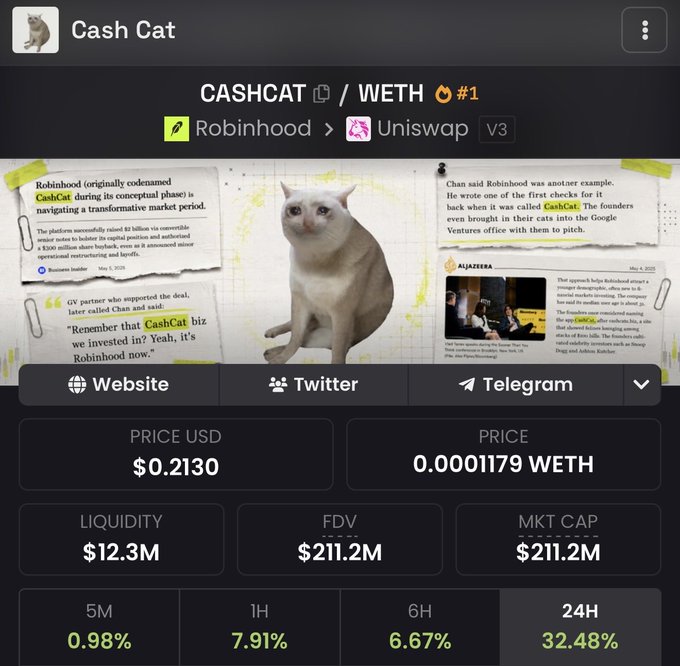 A screenshot of the Cash Cat (CASHCAT/WETH) cryptocurrency page shows a market cap of $211.2M and a 24H price increase of 32.48%, visually confirming the post's claim that "$cashcat is at 211M."