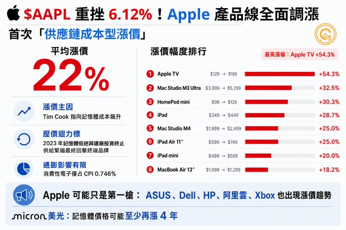 An infographic highlighting $AAPL's 6.12% drop and Apple products' average 22% price hike, led by Apple TV (+54.3%) and Mac Studio M3 Ultra (+32.5%), with Tim Cook citing memory cost surges as the cause and noting ASUS, Dell, HP, Alibaba Cloud, and Xbox face similar pricing trends, alongside Micron ($MU) warning of continued memory price increases.