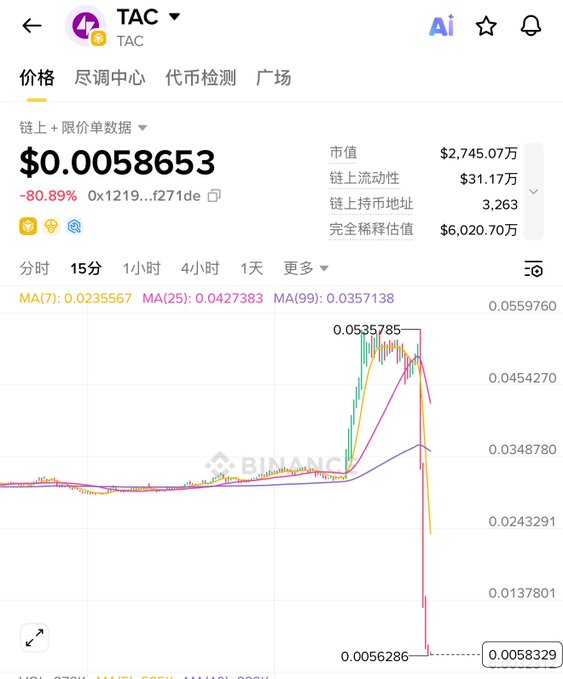 A Binance price chart for the TAC token showing a price of $0.0058653 with an 80.89% decline, displaying a sharp price spike followed by a steep crash on the candlestick chart.