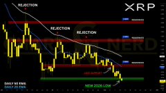 A candlestick chart for XRP displays repeated "REJECTION" signals at key resistance levels along a downward trendline, with "SWEEP" labeled near a low, visually confirming the bearish price action referenced in the post about backing up the truck on XRP.