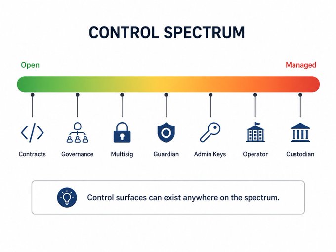 An infographic titled 'CONTROL SPECTRUM' showing a gradient bar from 'Open' (green) to 'Managed' (red). It illustrates control surfaces with icons for Contracts, Governance, Multisig, Guardian, Admin Keys, Operator, and Custodian.
