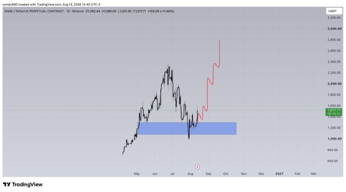 A TradingView daily chart of SNOK (SNDK)/TetherUS Perpetual Contract shows the price at $1,382.44 (up +155.29, +11.49%), with a red arrow projecting a sharp rally from the $1,200 support zone toward $2,800+, illustrating the bullish bounce highlighted in the post "$sndk bouncingggggg."