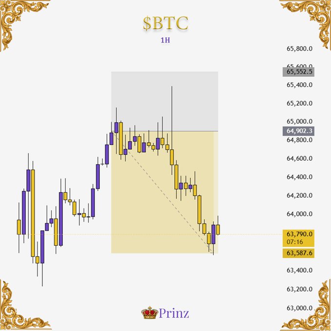 A 1-hour candlestick chart of $BTC showing a price drop from around 65,552.5 down to 63,587.6, with the recent swing highlighted in yellow and a dashed trendline marking the decline—visually capturing the "dined on the drop" narrative referenced in the post.