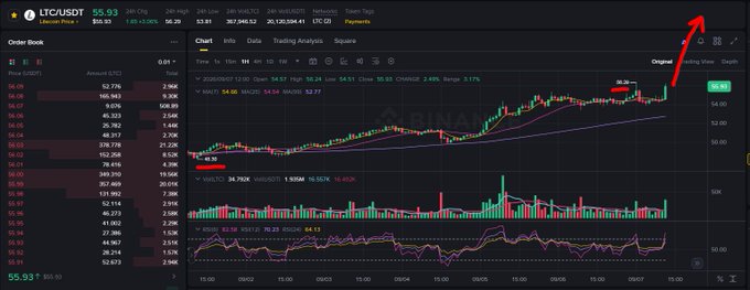 A trading platform screenshot showing the LTC/USDT pair with price around 55.93, featuring a candlestick chart with an upward red arrow annotation and visible order book data.