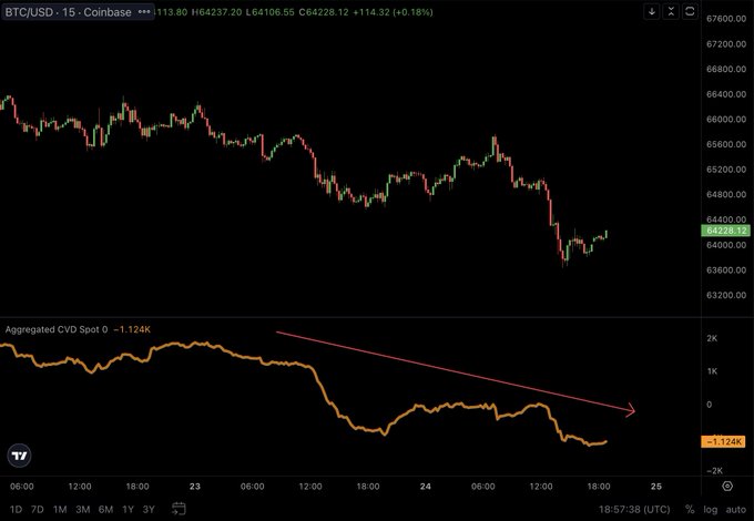 A 15-minute BTC/USD Coinbase chart shows Bitcoin flat at $64,228.12 (+0.18%), while the accompanying "Aggregated CVD Spot" indicator below illustrates a sharp downtrend from +2K to -1.124K, visualizing the post's point that spot demand is drying up as prices remain stagnant.