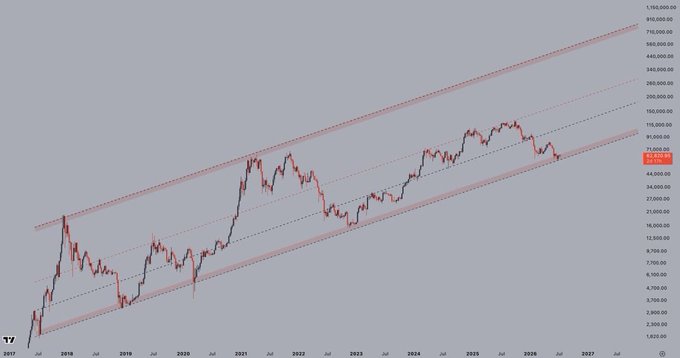 A logarithmic-scale stock chart (appears to be BTC/USD on TradingView) spanning from 2017 to 2027, showing price action within a rising parallel channel.