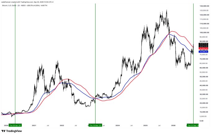 A TradingView chart for Bitcoin (BTC/USD) on Coinbase, displaying price action from 2020 to 2026 with moving averages and a current price around $83,919.