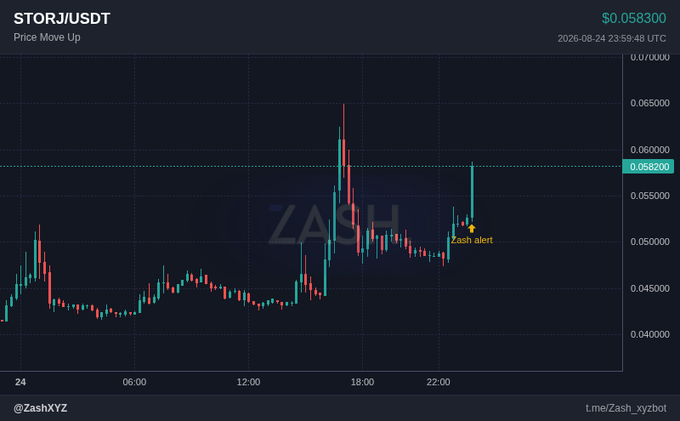 A cryptocurrency trading chart for 'STORJ/USDT' showing a 'Price Move Up' with candlesticks, a 'Zash alert' marker, watermark '@ZashXYZ', and a timestamp of '2026-08-24 23:59:48 UTC'.