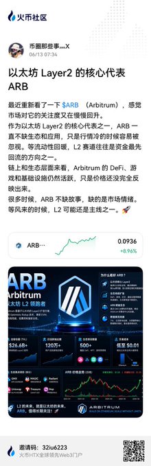 A Chinese social media post from user "市值那些事...X" discusses ARB (Arbitrum) as a core representative of Ethereum Layer 2, noting its recent price surge to 0.0936 (+8.9%) and highlighting its dominance in TVL ($2.6B), ecosystem activity (120%+), and growing relevance in the L2 narrative. The image relates to the accompanying post by referencing the original HTX community analysis that predicted ARB's recent upward momentum.