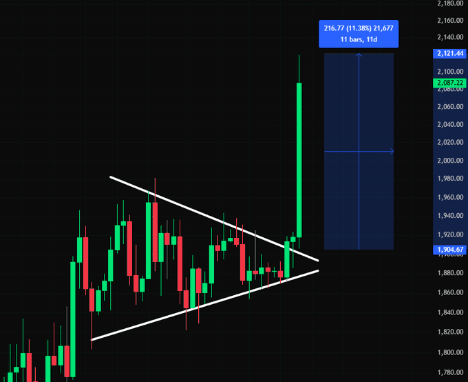 A candlestick chart of Ethereum (#ETH) shows a breakout from a descending triangle pattern (white trendlines), with a massive green candle pushing the price to 2,121.44 (an 11.38% gain) and extending toward a projected target of 2,087.22, visually confirming the post's claim of strong growth.