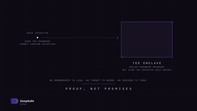 A dark technical diagram illustrates the "TEE ENCLAVE" concept central to DeepSafe's CRVA system, showing a node operator (left, marked as unable to confirm selection) separated by a dashed line and question mark from the sealed hardware boundary (right), with the caption "PROOF, NOT PROMISES" and the tagline "NO MEMBERSHIP TO LEAK. NO TARGET TO BRIBE. NO INSIDER TO TURN," visually reinforcing the post's point that operators structurally cannot know if their node was selected for a task.