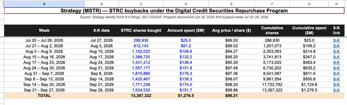 A table titled "Strategy (MSTR) — STRC buybacks under the Digital Credit Securities Repurchase Program" details weekly STRC share repurchases from July 20 to September 27, 2026, showing a total of 13,267,322 shares bought back for $1,276.5 million at an average price of $96.21 per share. This data illustrates the post's claim that Strategy has spent over $1.25 billion on buybacks in an effort to push it back toward $100.