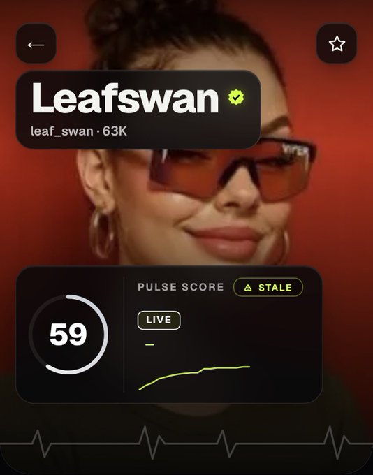 A mobile app screen showing a profile for 'Leafswan' (leaf_swan, 63K followers) with a verified checkmark, displaying a Pulse Score of 59 labeled as 'STALE' over a red-tinted background featuring a woman wearing sunglasses.