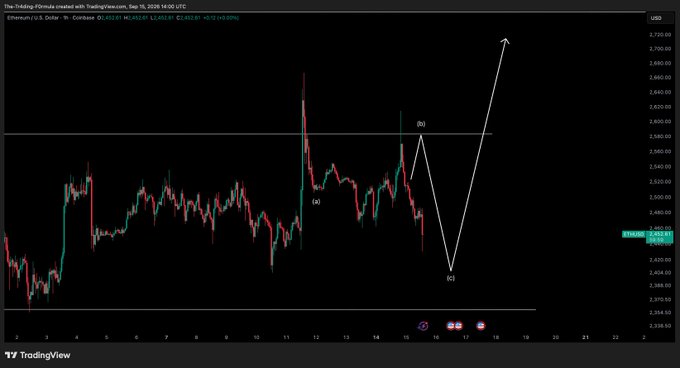 A TradingView chart of Ethereum (ETHUSD) on the 1-hour timeframe displays a completed Elliott Wave abc correction, labeled (a), (b), and (c), followed by a projected bullish move toward $3,720, aligning with the post's bullish sentiment to long ETH.