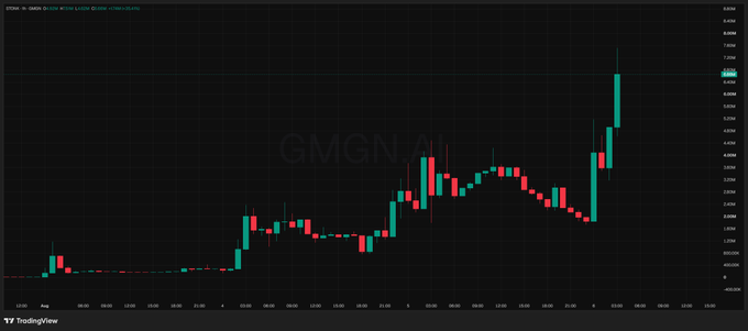 A TradingView chart displays the GMGN ticker with a dramatic upward breakout, showing a tall green candle spiking sharply above previous resistance levels, visually supporting the post's claim of a "$STONK massive breakout" in the RWA memecoin supercycle.