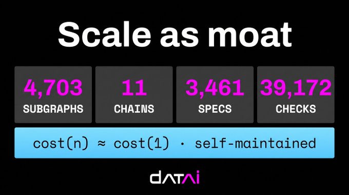 The image, branded "dATAI," uses bold magenta numbers to display their growing scale as a competitive moat: 4,703 subgraphs, 11 chains, 3,461 machine-proven specs, and 39,172 ground-truth checks, alongside the formula "cost(n) ≈ cost(1) · self-maintained." It visually reinforces the post's argument that while integrating protocols is common, operating at this massive scale—where cost remains constant regardless of growth—creates compounding coverage and correctness impossible for most teams to match.