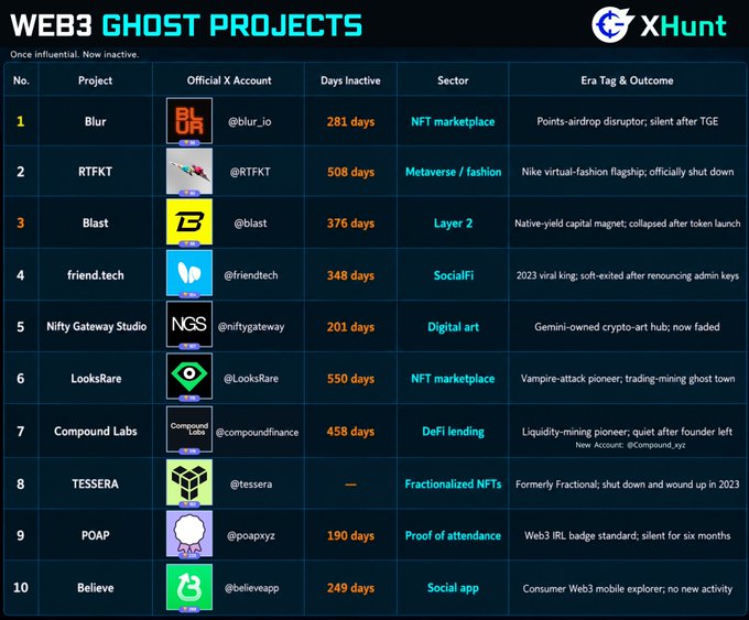 A chart titled 'WEB3 GHOST PROJECTS' by XHunt listing ten inactive crypto projects such as Blur, RTFKT, Blast, and friend.tech, along with their inactive days, sector, and descriptions.