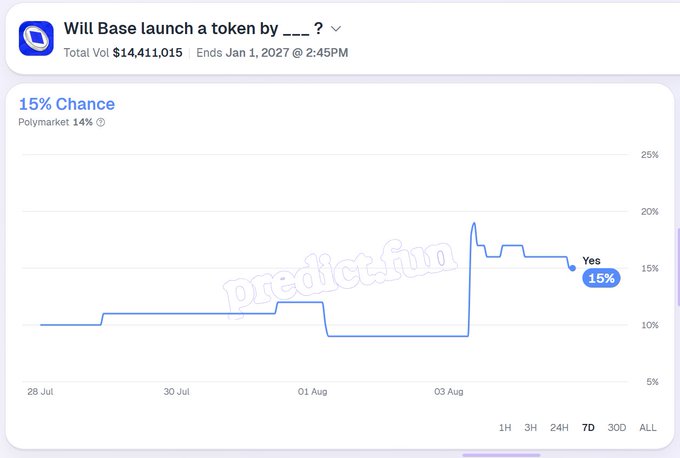 A Polymarket prediction chart titled "Will Base launch a token by ___?" showing a 15% chance with total volume of $14,411,015, ending Jan 1, 2027.
