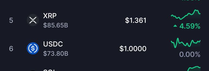 Cryptocurrency market listing showing XRP at $1.361 (+4.59%) with $85.65B market cap and USDC at $1.0000 (0.00%) with $73.80B market cap.