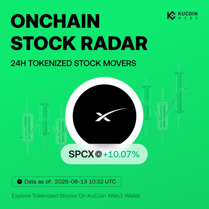 A KuCoin Web3 "Onchain Stock Radar" graphic highlighting **$SPCX** as a top 24H tokenized stock mover with a **+10.07%** gain as of 2026-08-13 10:32 UTC, visually reinforcing the post's narrative of $SPCX rallying on AI-driven momentum and short interest retreating.