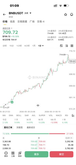 The image shows an upward-moving stock chart with a green line indicating a positive trend. The text in the image reads "Binance seems like it's the 5th time already Binance fakes a market wave and then the whole thing crashes I mentioned a point before Back when SBF'S group was doing joint market making, it was all in sync Then he got locked up, and crypto market making went haywire". The image is related to the post because it features a stock chart with a green line indicating an upward trend.