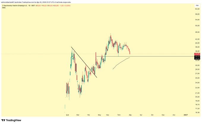 This is a TradingView chart for #ZGYO showing a downtrend with support at 33.70 TRY. The accompanying post suggests this stock is expected to turn around this week.
