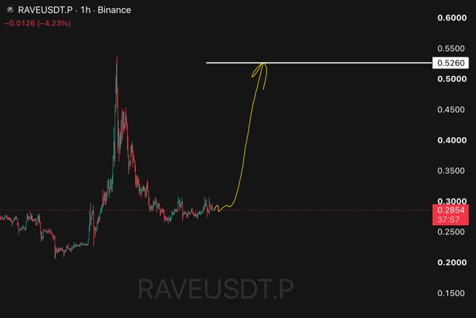 A 1-hour Binance candlestick chart for **RAVEUSDT.P** trading at **0.2854** (down 4.23%), featuring a yellow hand-drawn arrow projecting a sharp rally from the current price toward a horizontal resistance line at **0.5260**, visually supporting the post's "$RAVE 0.5$ ?" target prediction.