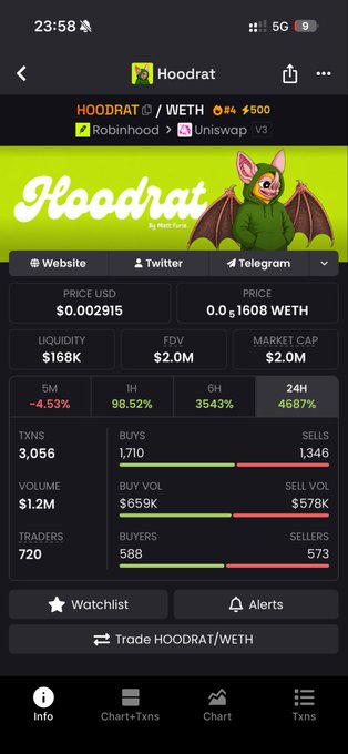 A screenshot of the Hoodrat ($HOODRAT/WETH) token page showing a price of $0.002915, 24H gain of 4687%, and $2.0M market cap, illustrating the post's claim of significant opportunity with a $1.2M trading volume.