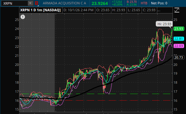 A stock chart for XRPN (Armada Acquisition Corp) showing a 1-day intraday price movement from October 1 to October 26, with the price trending upward from around $16 to a high of $23.93.