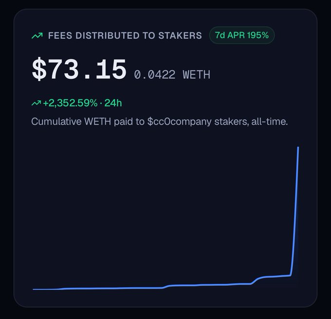A dashboard displays 'FEES DISTRIBUTED TO STAKERS' with $73.15 (0.0422 WETH), showing a 7d APR of 195% and a +2,352.59% 24h change for $ccOcompany stakers.