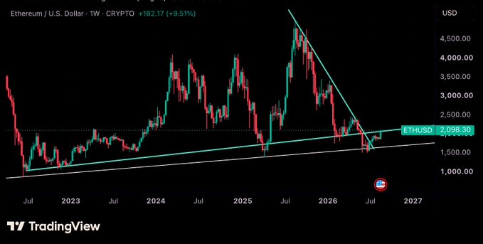 TradingView 1-week candlestick chart of Ethereum vs U.S. Dollar showing ETHUSD at 2,098.30, up +9.51% (+182.17), with trendline analysis drawn on the chart.