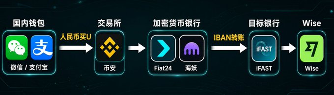 A flowchart illustrating a cross-border payment funding route: RMB from WeChat/Alipay is used to buy USDT on Binance, which is then withdrawn via Fiat24 or Kraken through an IBAN transfer to iFAST, and finally to a Wise account. The diagram visually breaks down the second funding method described in the post for moving money from Chinese wallets to international accounts.