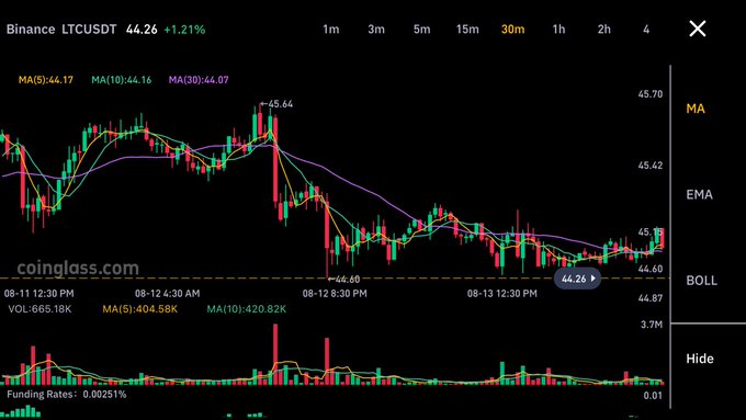 A candlestick chart from Coinglass displays Binance LTCUSDT at $44.26 (+1.21%) on the 30-minute timeframe, showing the price pulling back from a high of $45.64 down to a low of $44.26 with the MA(30) at $44.07. The chart suggests the poster's bullish $50 target for Litecoin (LTC) is still aspirational, as the asset is currently consolidating well below that level near key moving average support.