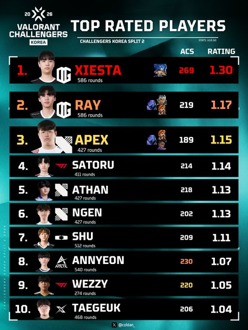A Valorant Challengers Korea Split 2 leaderboard titled 'TOP RATED PLAYERS' listing the top 10 players by ACS and Rating, with XIESA at #1 (269 ACS, 1.30 Rating) followed by RAY, APEX, SATORU, ATHAN, NGEN, SHU, ANNYEON, WEZZY, and TAEGEUK.