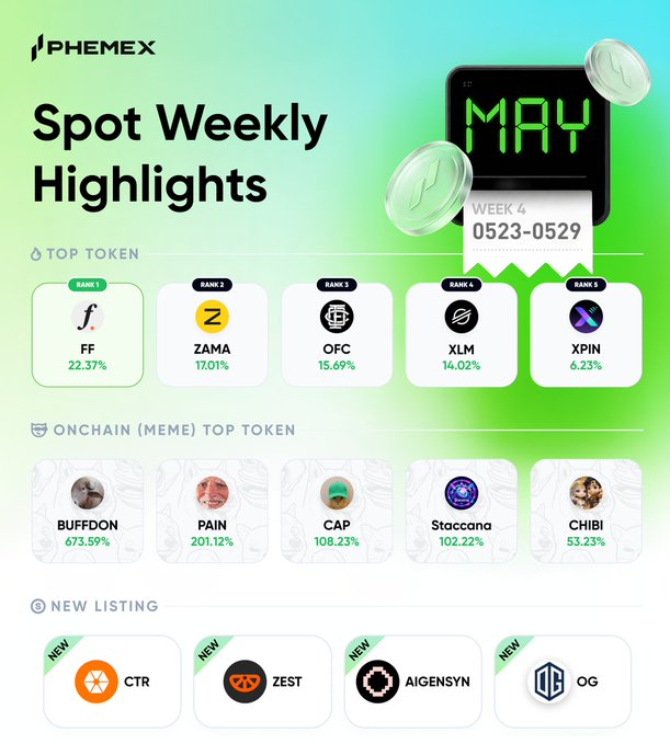 The image presents a screenshot of an interesting website called Spot Weekly Highlights, which appears to be a calendar or scheduling tool for spotting and highlighting trends in various markets across different industries such as bitcoin, zama, oc, xmp, and more. The focus is on a specific period - the week of May 23-29.

The screenshot displays an array of logos associated with this platform, including "FF", "ZAMA", "OFC", "XLM", "XPIN", "Onchain Meme Movers:", "$BUFFDON", "$PAIN", "$CAP", "$STACCANA", "$CHIBI", "$OC", and "NEW". These logos indicate that the Spot Weekly Highlights tool covers a wide range of industry sectors and is constantly updating its lists to include new trends.

The website provides data on top performers in these various markets during the week of May 23-29, offering valuable insights into how different businesses are performing within those specific periods. This tool serves as an essential reference for professionals looking to stay informed about market trends and industry developments.