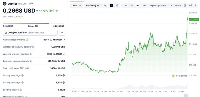 A cryptocurrency price chart showing Jupiter (JUP) at 0.2668 USD, up 44.0% (1m) and 18.2% over 24 hours, with a green upward trend line over the past month.