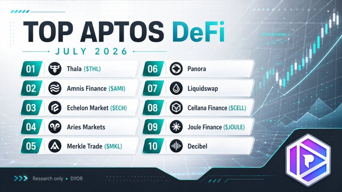 An infographic titled 'TOP APTOS DeFi JULY 2026' lists the top 10 projects, including Thala ($THL), Amnis Finance ($AMI), Echelon Market ($SECH), Aries Markets, Merkle Trade ($MKL), Panora, Liquidswap, Cellana Finance ($CELL), Joule Finance ($JOULE), and Decibel.