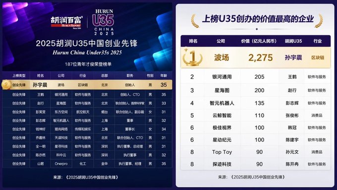 The image displays the "2025 Hurun U35 China Entrepreneurship Pioneers" list, highlighting Sun Yichen (孙宇晨) and his blockchain company 波场 (TRON) at #1 with a valuation of 2,275 (亿元人民币), aligning with the post's claim that TRON reached the top of the ranking with a staggering 227.5 billion yuan valuation among U35-founded enterprises.